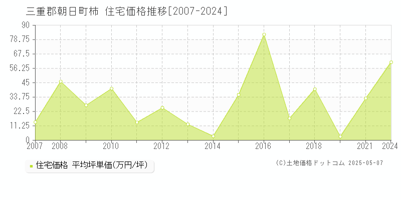 三重郡朝日町柿の住宅価格推移グラフ 