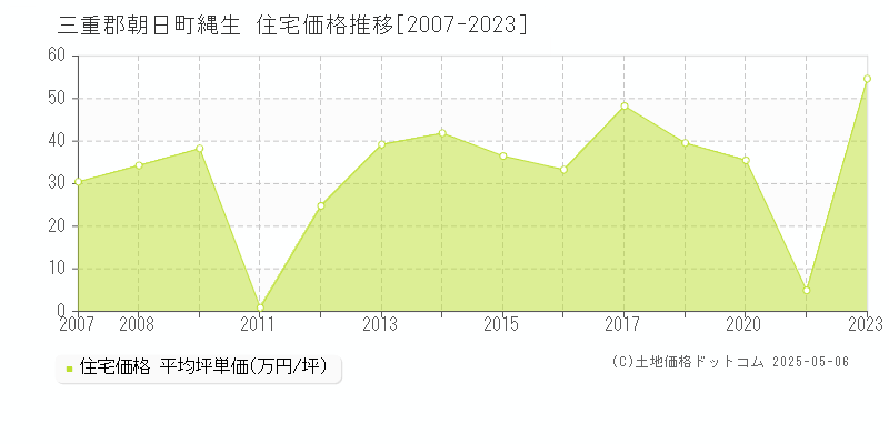 縄生(三重郡朝日町)の住宅価格推移グラフ(坪単価)[2007-2023年]