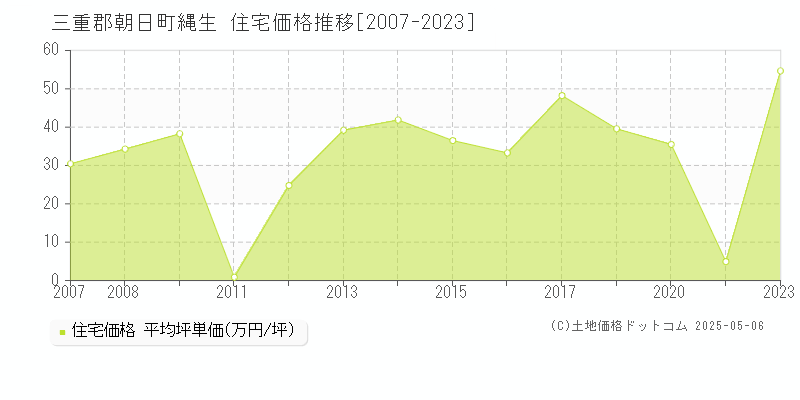 三重郡朝日町縄生の住宅価格推移グラフ 