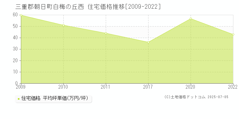 白梅の丘西(三重郡朝日町)の住宅価格推移グラフ(坪単価)[2009-2022年]