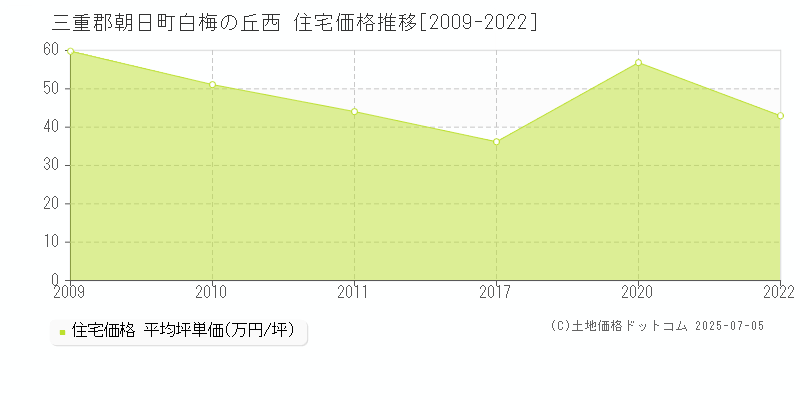 三重郡朝日町白梅の丘西の住宅価格推移グラフ 