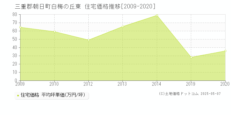 白梅の丘東(三重郡朝日町)の住宅価格推移グラフ(坪単価)[2009-2020年]