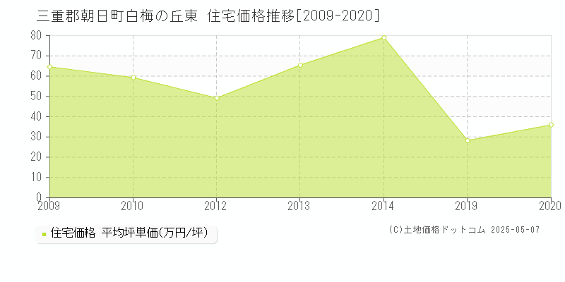 三重郡朝日町白梅の丘東の住宅価格推移グラフ 