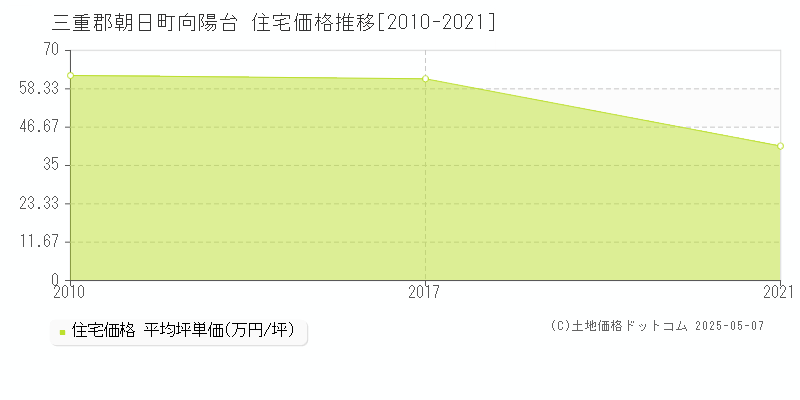 向陽台(三重郡朝日町)の住宅価格推移グラフ(坪単価)[2010-2021年]