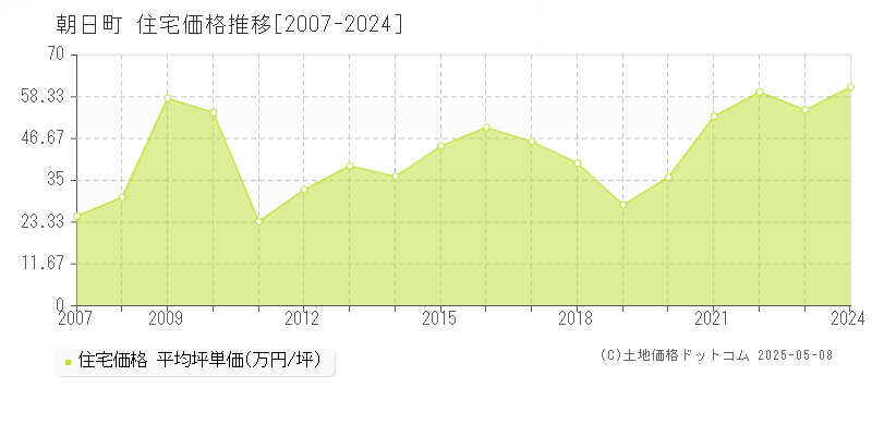朝日町(三重県)の住宅価格推移グラフ(坪単価)[2007-2024年]