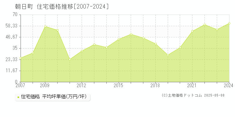 三重郡朝日町の住宅価格推移グラフ 