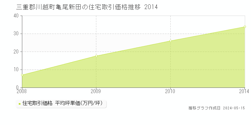 三重郡川越町亀尾新田の住宅価格推移グラフ 