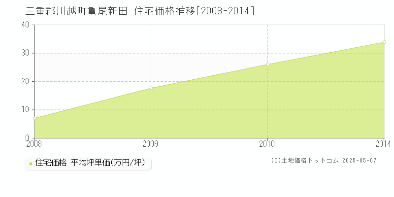亀尾新田(三重郡川越町)の住宅価格推移グラフ(坪単価)[2008-2014年]
