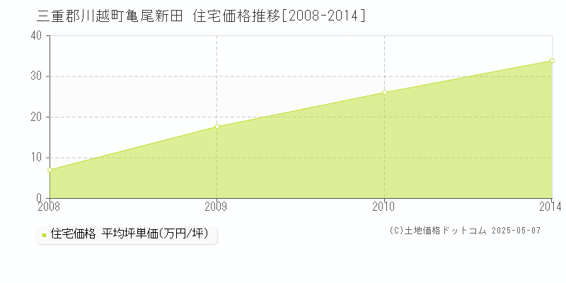 三重郡川越町亀尾新田の住宅価格推移グラフ 