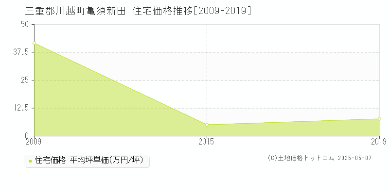 亀須新田(三重郡川越町)の住宅価格推移グラフ(坪単価)[2009-2019年]