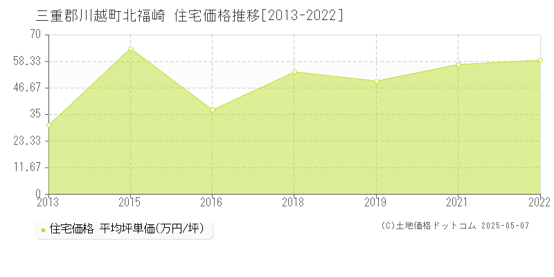北福崎(三重郡川越町)の住宅価格推移グラフ(坪単価)[2013-2022年]