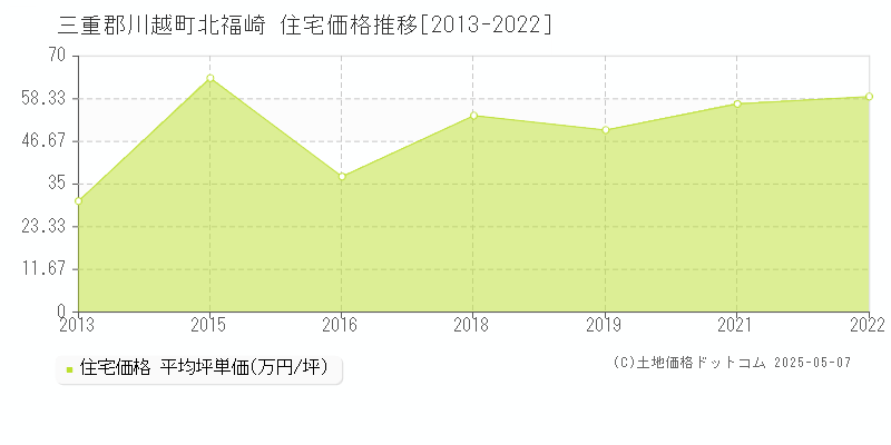 三重郡川越町北福崎の住宅価格推移グラフ 