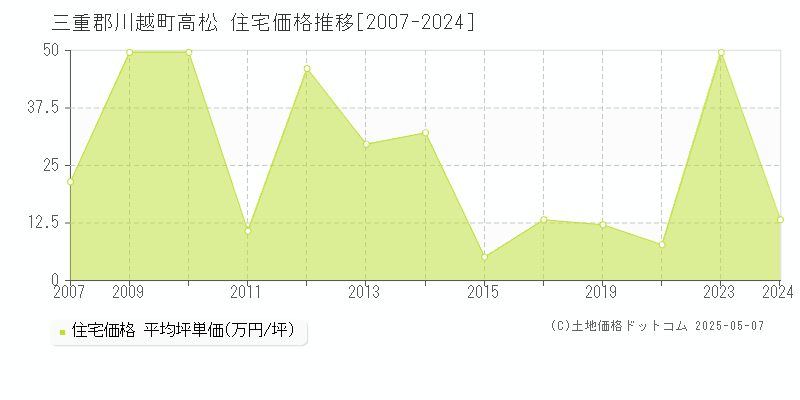 高松(三重郡川越町)の住宅価格推移グラフ(坪単価)[2007-2024年]