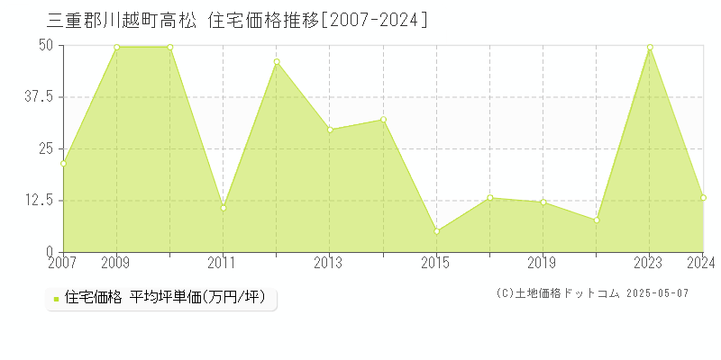 三重郡川越町高松の住宅価格推移グラフ 