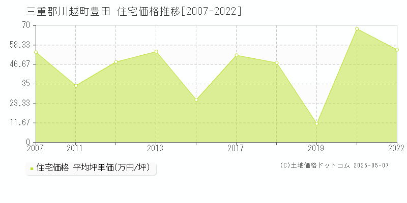 豊田(三重郡川越町)の住宅価格推移グラフ(坪単価)[2007-2022年]