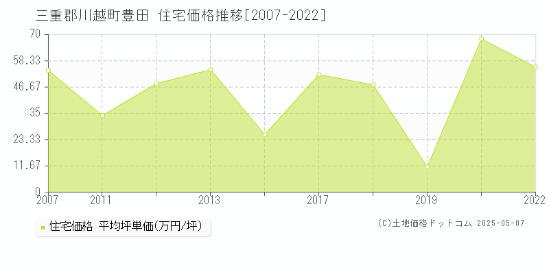 三重郡川越町豊田の住宅価格推移グラフ 