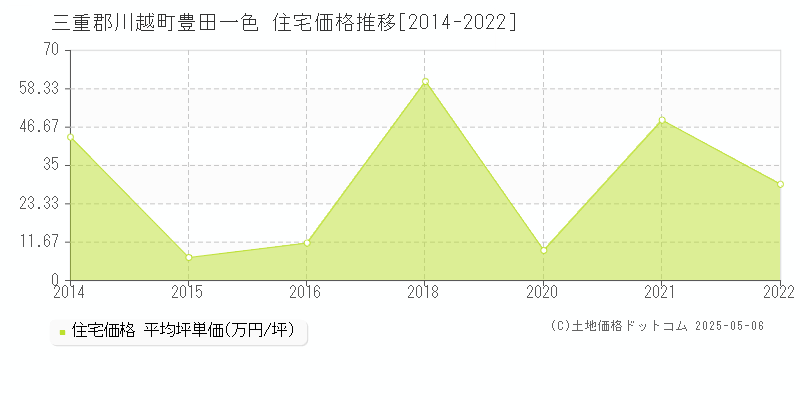 豊田一色(三重郡川越町)の住宅価格推移グラフ(坪単価)[2014-2022年]