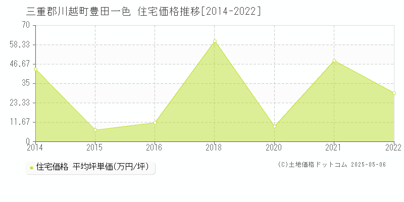 三重郡川越町豊田一色の住宅価格推移グラフ 