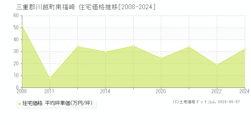 南福崎(三重郡川越町)の住宅価格推移グラフ(坪単価)[2008-2024年]