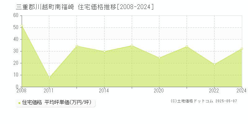 三重郡川越町南福崎の住宅価格推移グラフ 