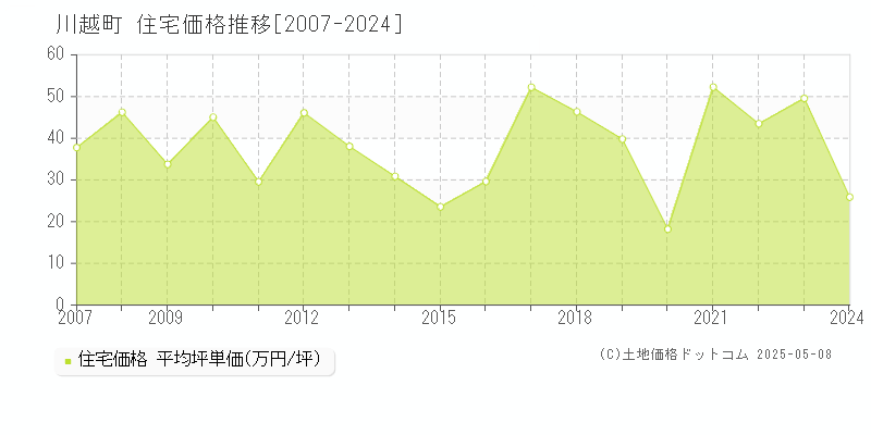 川越町(三重県)の住宅価格推移グラフ(坪単価)[2007-2024年]