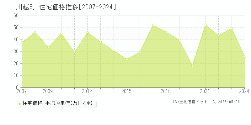 三重郡川越町全域の住宅価格推移グラフ 