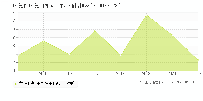 相可(多気郡多気町)の住宅価格推移グラフ(坪単価)[2009-2023年]