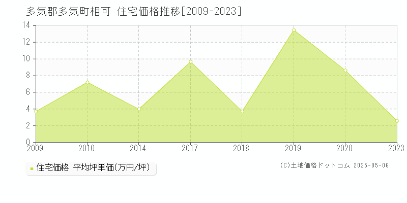 多気郡多気町相可の住宅価格推移グラフ 