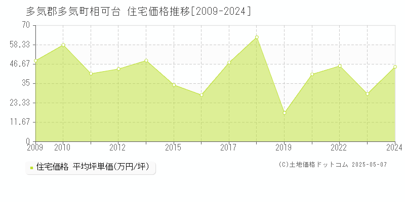 相可台(多気郡多気町)の住宅価格推移グラフ(坪単価)[2009-2024年]