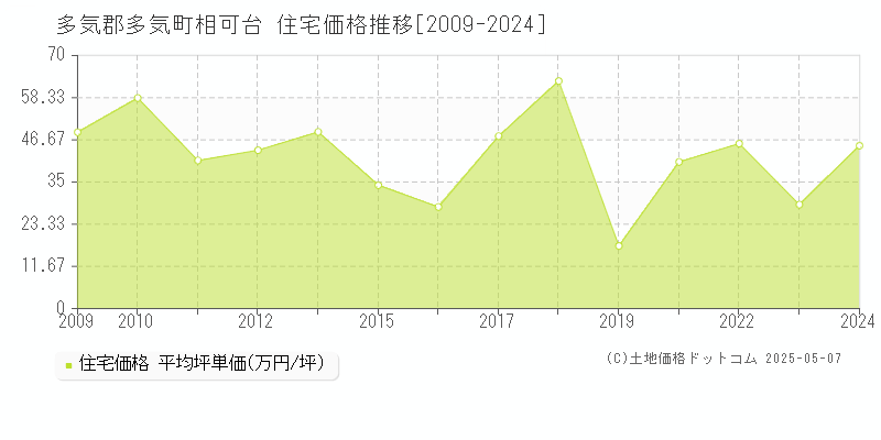 多気郡多気町相可台の住宅価格推移グラフ 