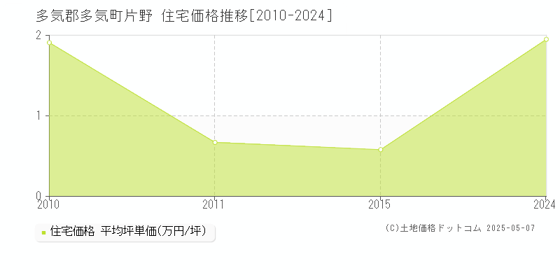 片野(多気郡多気町)の住宅価格推移グラフ(坪単価)[2010-2024年]