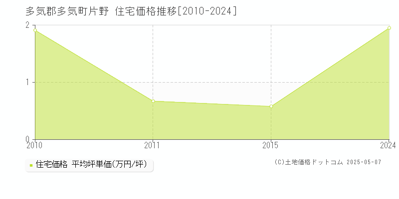 多気郡多気町片野の住宅価格推移グラフ 