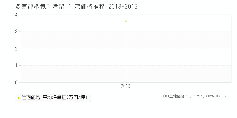 津留(多気郡多気町)の住宅価格推移グラフ(坪単価)[2013-2013年]