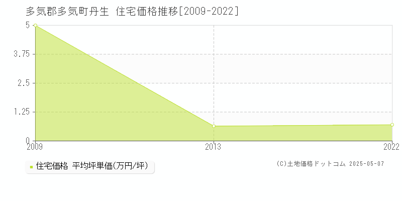 丹生(多気郡多気町)の住宅価格推移グラフ(坪単価)[2009-2022年]