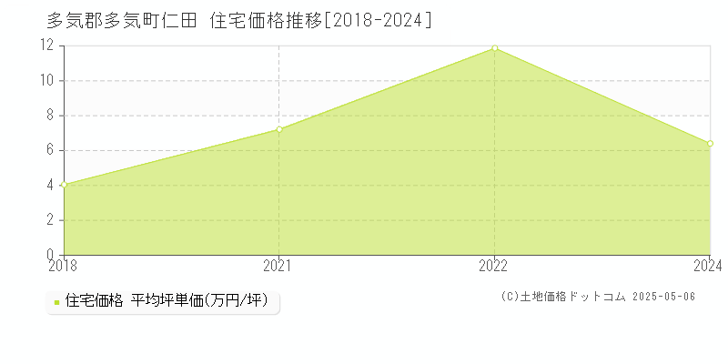 仁田(多気郡多気町)の住宅価格推移グラフ(坪単価)[2018-2024年]