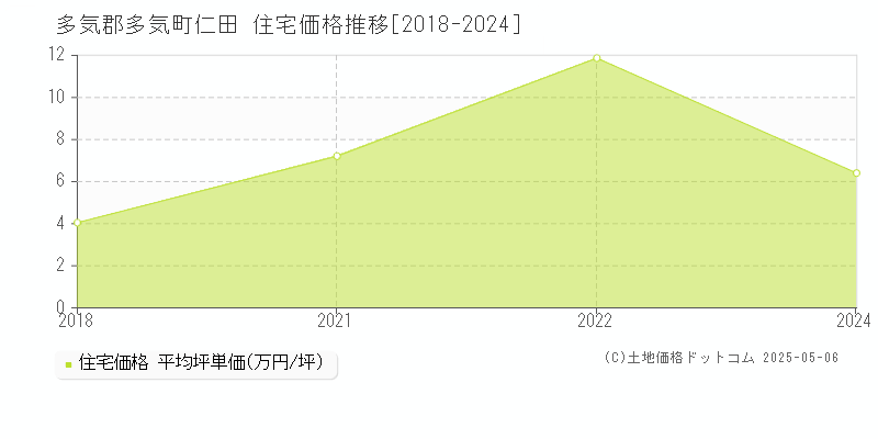 多気郡多気町仁田の住宅価格推移グラフ 