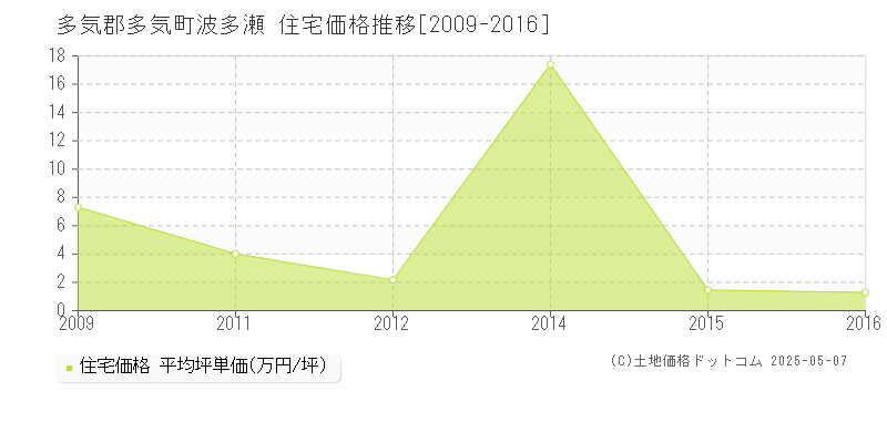 波多瀬(多気郡多気町)の住宅価格推移グラフ(坪単価)[2009-2016年]