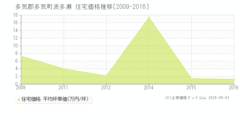 多気郡多気町波多瀬の住宅価格推移グラフ 