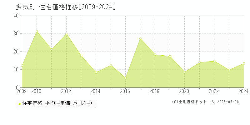 多気町(三重県)の住宅価格推移グラフ(坪単価)[2009-2024年]