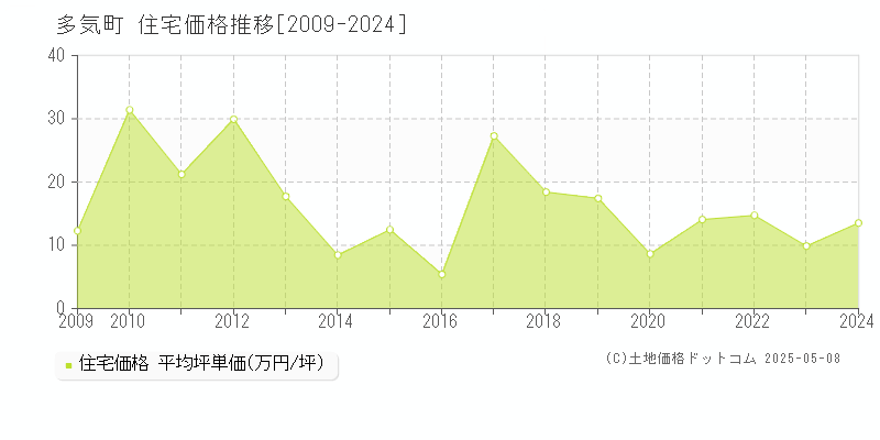 多気郡多気町の住宅価格推移グラフ 