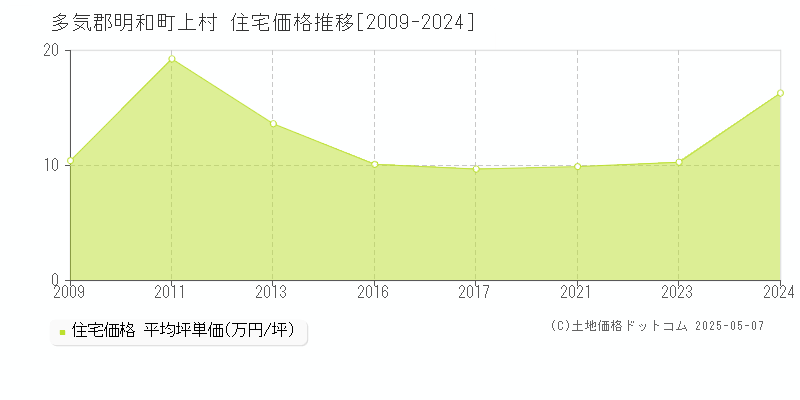 上村(多気郡明和町)の住宅価格推移グラフ(坪単価)[2009-2024年]