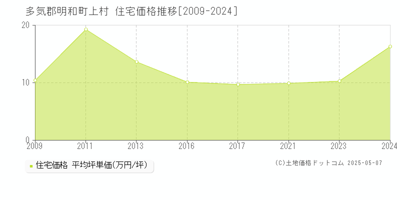 多気郡明和町上村の住宅価格推移グラフ 