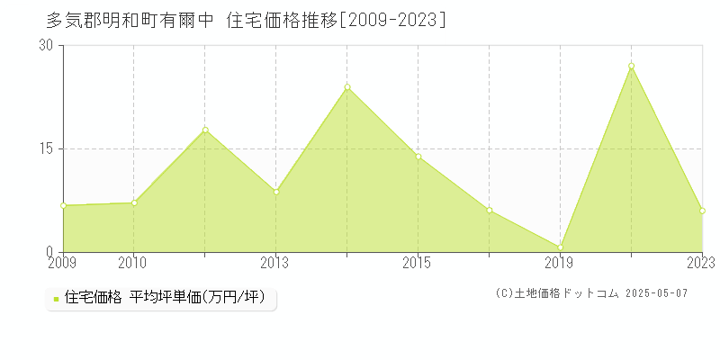 有爾中(多気郡明和町)の住宅価格推移グラフ(坪単価)[2009-2023年]