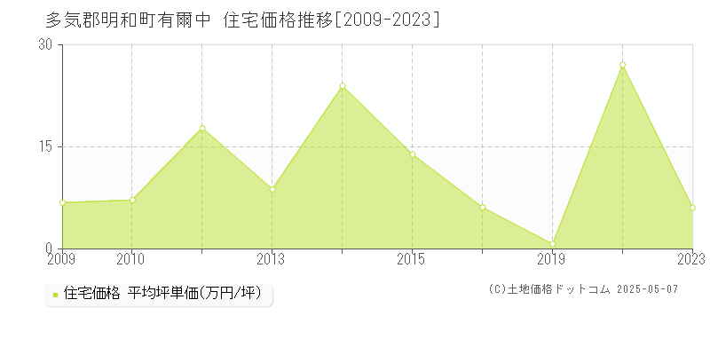 多気郡明和町有爾中の住宅価格推移グラフ 