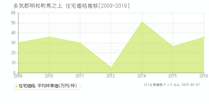 多気郡明和町馬之上の住宅価格推移グラフ 