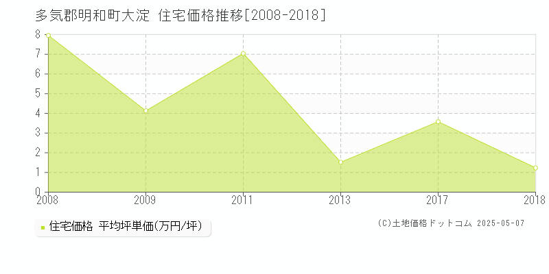 大淀(多気郡明和町)の住宅価格推移グラフ(坪単価)[2008-2018年]