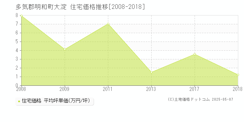 多気郡明和町大淀の住宅価格推移グラフ 