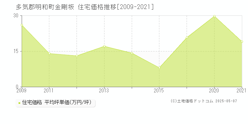 金剛坂(多気郡明和町)の住宅価格推移グラフ(坪単価)[2009-2021年]