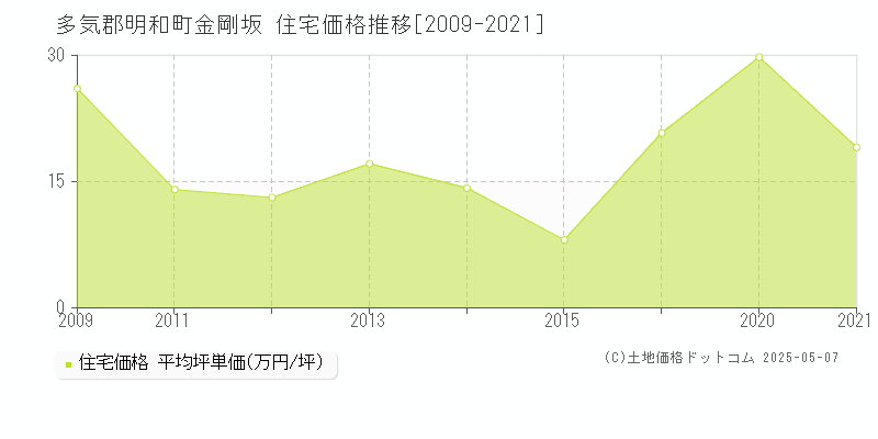 多気郡明和町金剛坂の住宅価格推移グラフ 