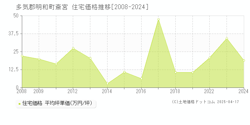 多気郡明和町斎宮の住宅価格推移グラフ 